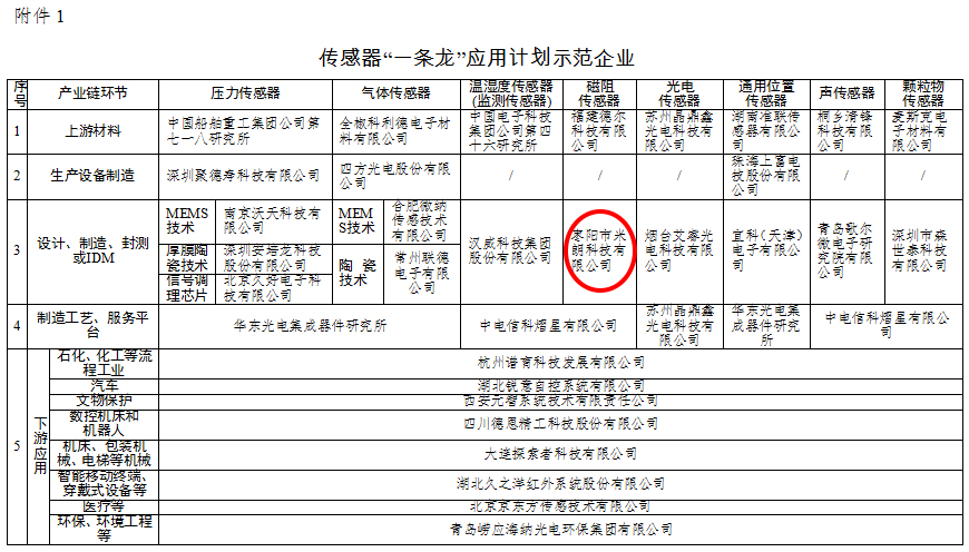 關(guān)于米朗科技有限公司被評選為工信部2019年度工業(yè)強基重點產(chǎn)品