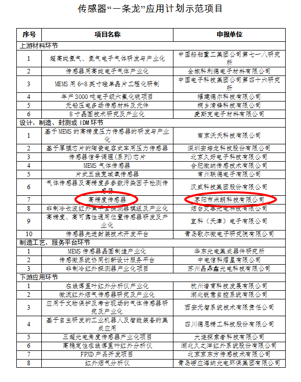 關(guān)于米朗科技有限公司被評選為工信部2019年度工業(yè)強基重點產(chǎn)品