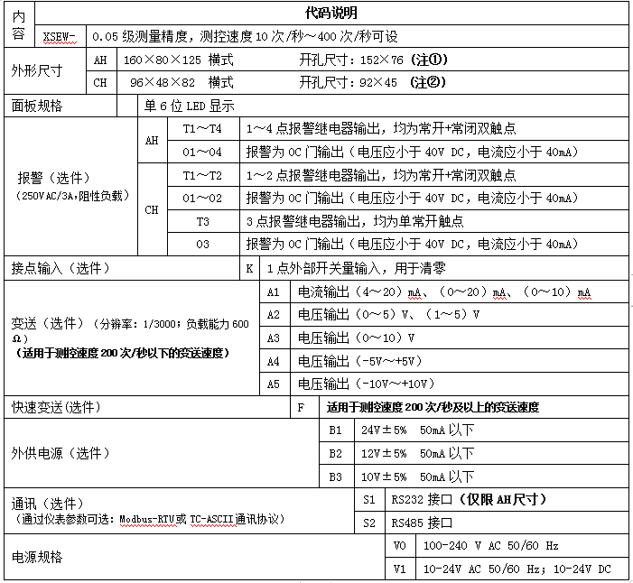 單通道XSEW顯示控制器數(shù)顯表選型規(guī)則